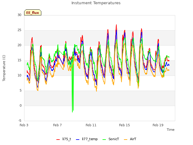 Explore the graph:Instument Temperatures in a new window