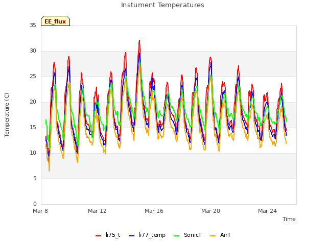 Explore the graph:Instument Temperatures in a new window