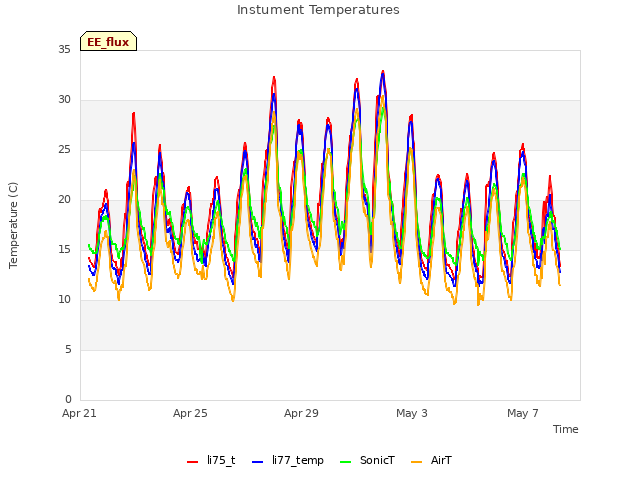 Explore the graph:Instument Temperatures in a new window