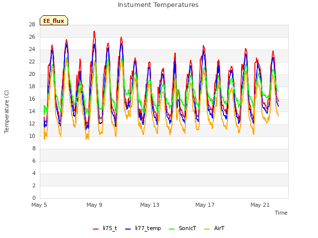 Explore the graph:Instument Temperatures in a new window