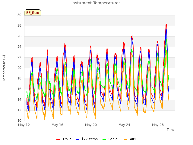 Explore the graph:Instument Temperatures in a new window