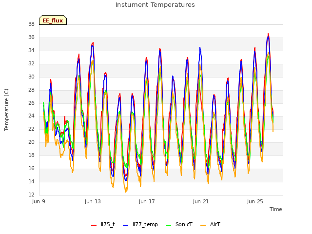 Explore the graph:Instument Temperatures in a new window