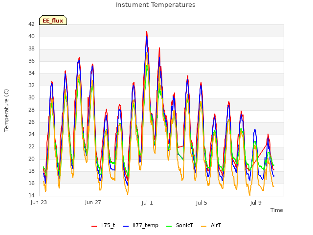 Explore the graph:Instument Temperatures in a new window