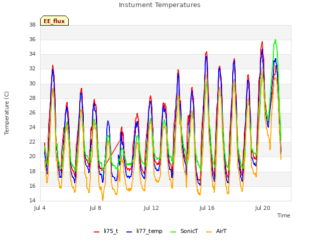 Explore the graph:Instument Temperatures in a new window