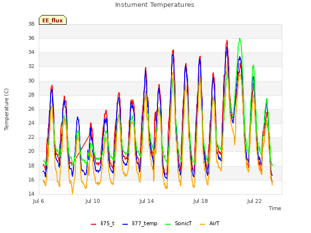Explore the graph:Instument Temperatures in a new window
