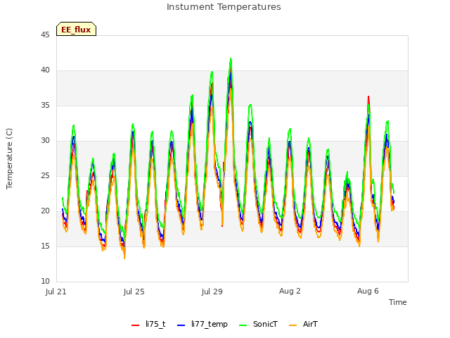 Explore the graph:Instument Temperatures in a new window