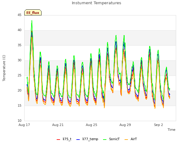 Explore the graph:Instument Temperatures in a new window