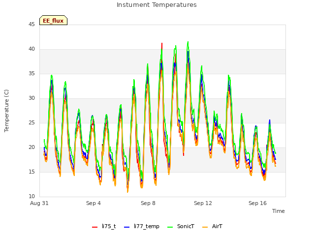 Explore the graph:Instument Temperatures in a new window