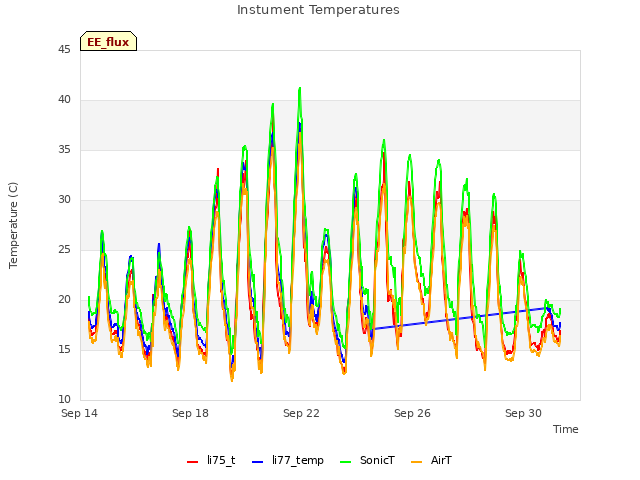 Explore the graph:Instument Temperatures in a new window