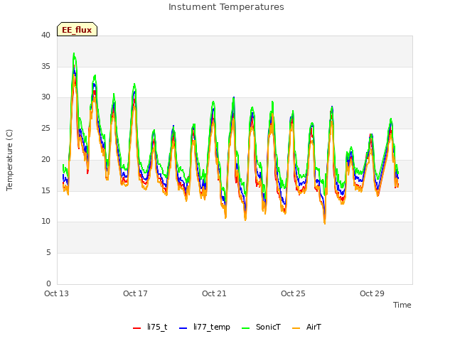 Explore the graph:Instument Temperatures in a new window