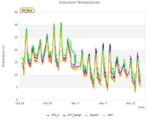 Explore the graph:Instument Temperatures in a new window
