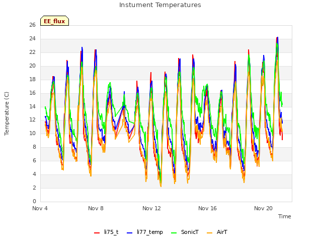 Explore the graph:Instument Temperatures in a new window