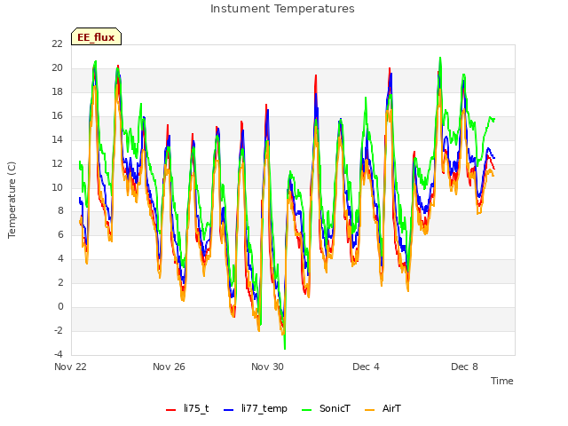 Explore the graph:Instument Temperatures in a new window