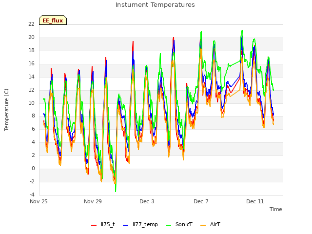 Explore the graph:Instument Temperatures in a new window