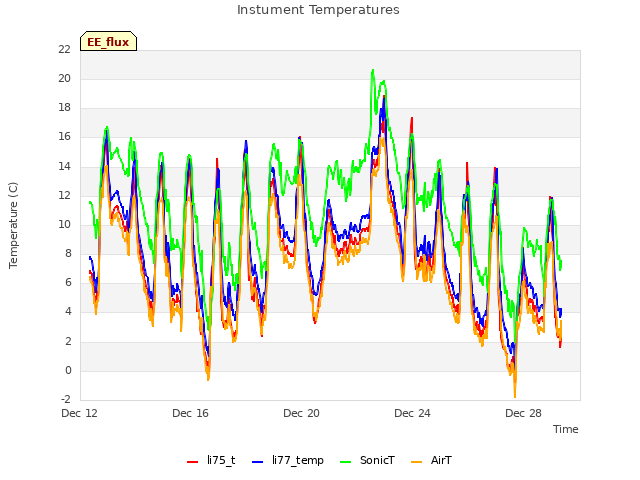 Explore the graph:Instument Temperatures in a new window