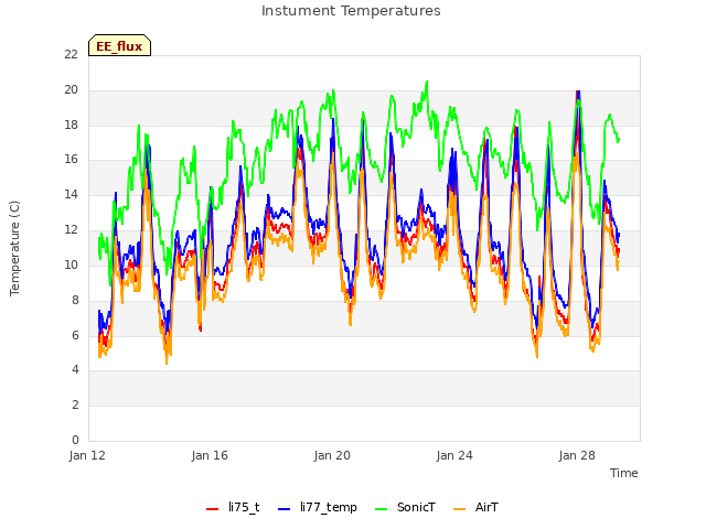 Explore the graph:Instument Temperatures in a new window