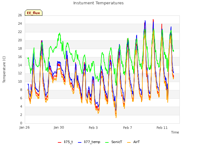 Explore the graph:Instument Temperatures in a new window