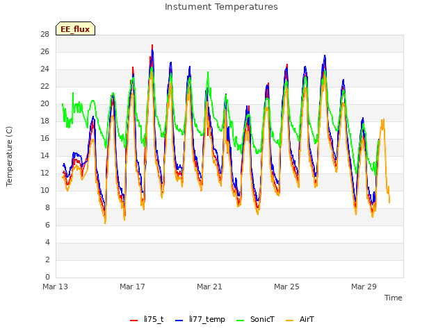 Explore the graph:Instument Temperatures in a new window