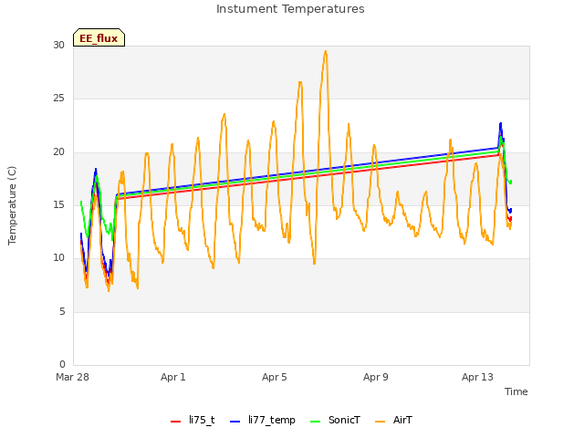 Explore the graph:Instument Temperatures in a new window