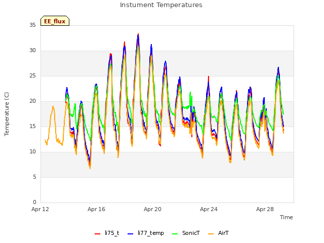 Explore the graph:Instument Temperatures in a new window