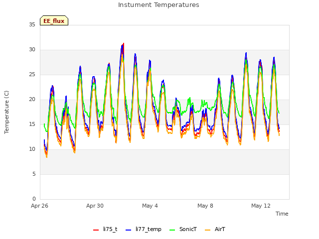 Explore the graph:Instument Temperatures in a new window