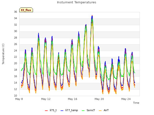 Explore the graph:Instument Temperatures in a new window