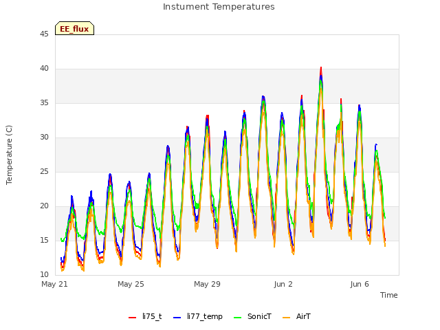 Explore the graph:Instument Temperatures in a new window