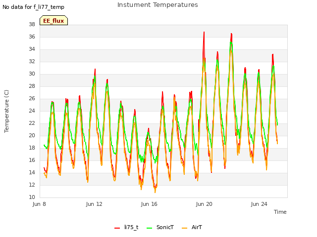 Explore the graph:Instument Temperatures in a new window