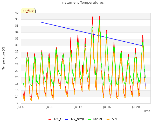 Explore the graph:Instument Temperatures in a new window