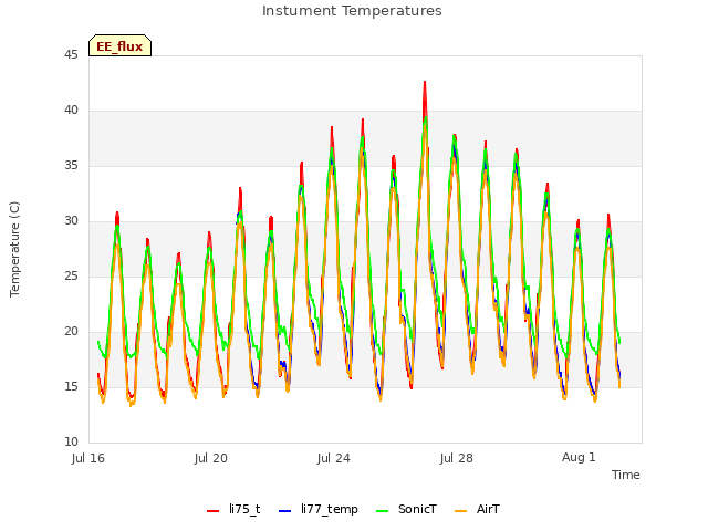 Explore the graph:Instument Temperatures in a new window