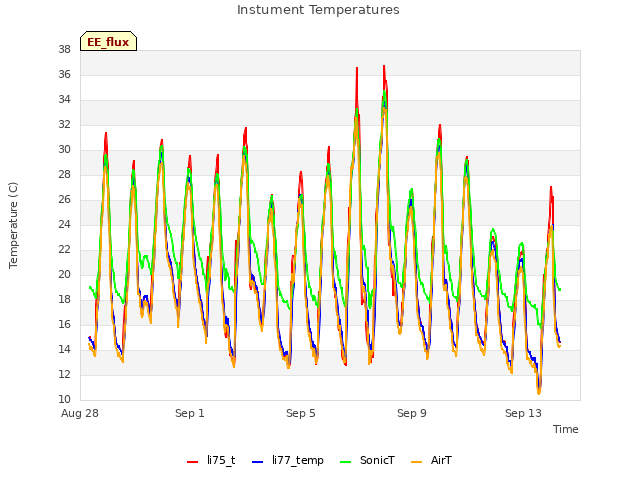 Explore the graph:Instument Temperatures in a new window