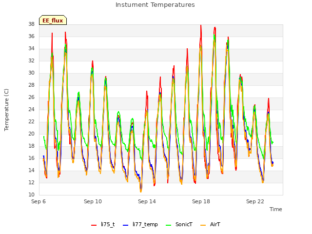 Explore the graph:Instument Temperatures in a new window