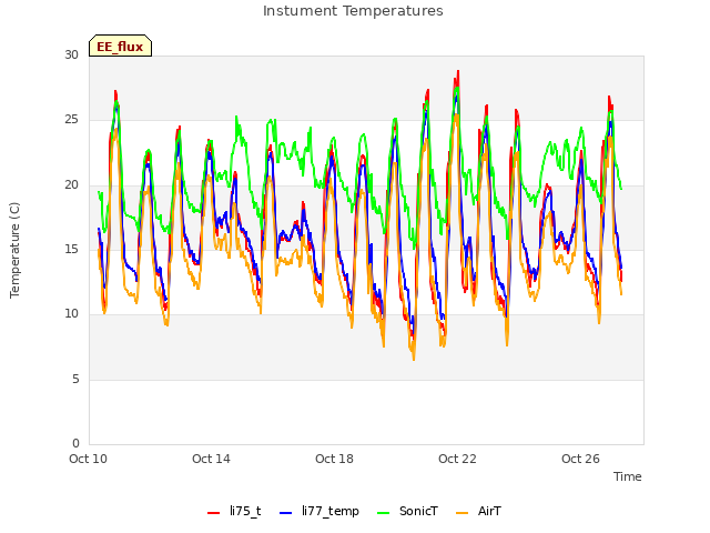 Explore the graph:Instument Temperatures in a new window