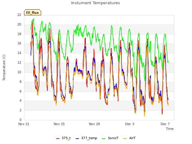 Explore the graph:Instument Temperatures in a new window