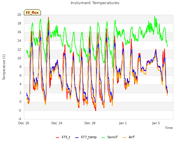 Explore the graph:Instument Temperatures in a new window