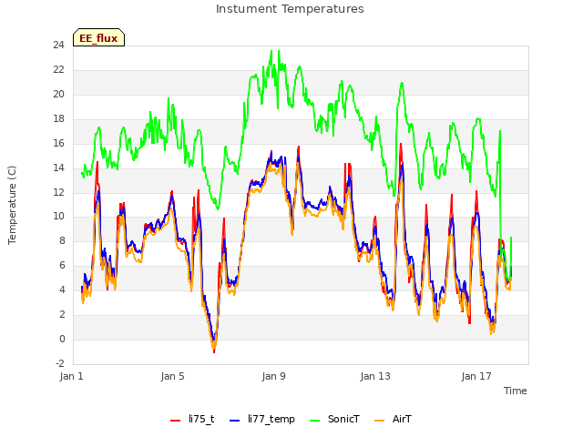 Explore the graph:Instument Temperatures in a new window