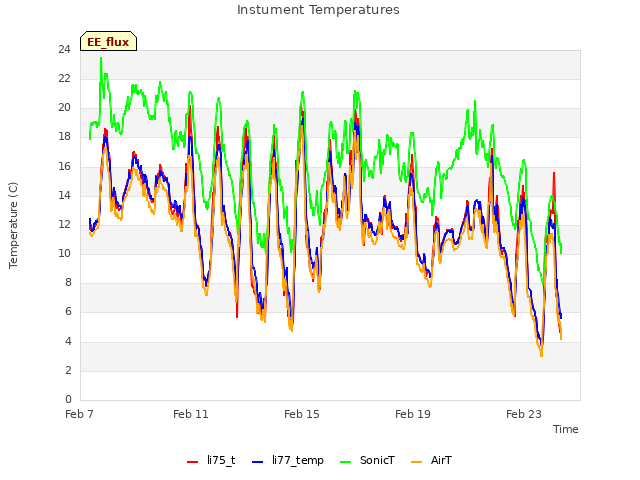 Explore the graph:Instument Temperatures in a new window