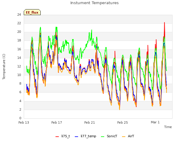 Explore the graph:Instument Temperatures in a new window