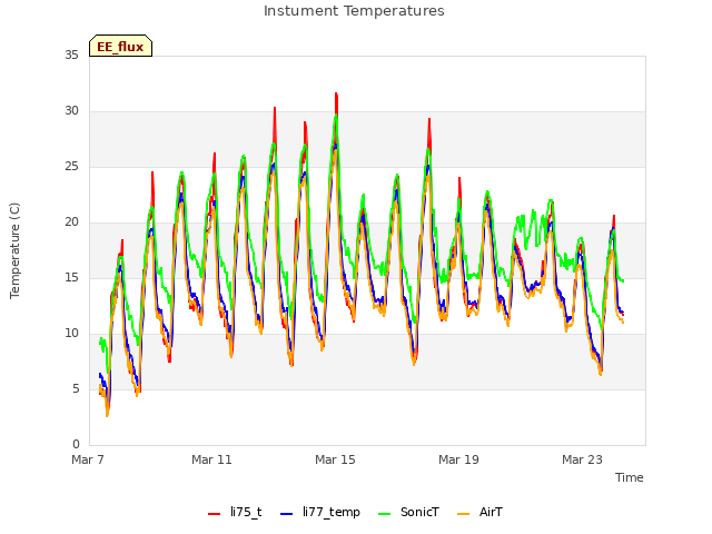 Explore the graph:Instument Temperatures in a new window