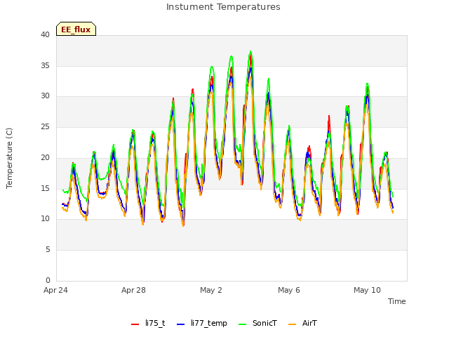 Explore the graph:Instument Temperatures in a new window
