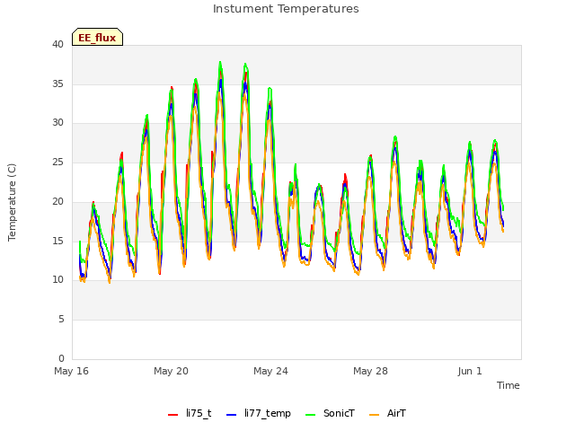 Explore the graph:Instument Temperatures in a new window