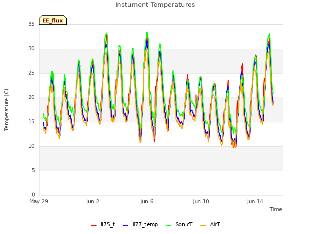 Explore the graph:Instument Temperatures in a new window