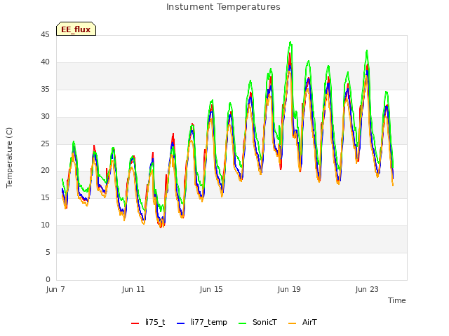 Explore the graph:Instument Temperatures in a new window