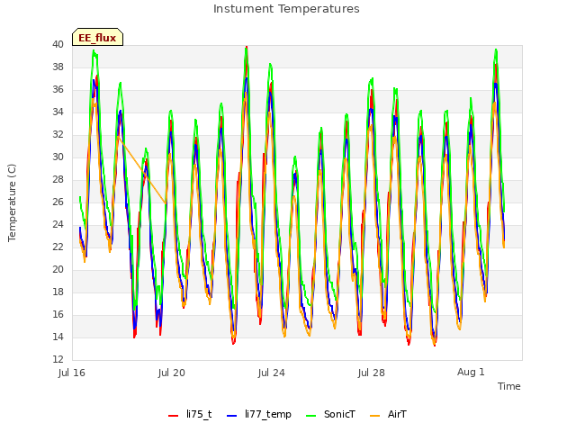 Explore the graph:Instument Temperatures in a new window