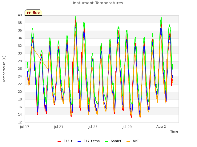 Explore the graph:Instument Temperatures in a new window