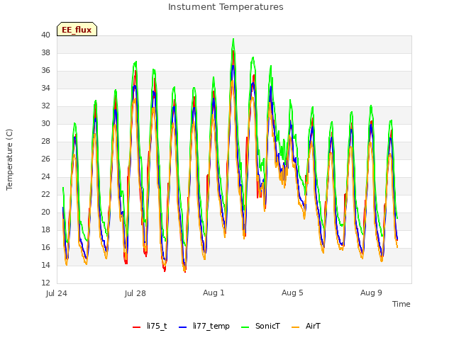 Explore the graph:Instument Temperatures in a new window