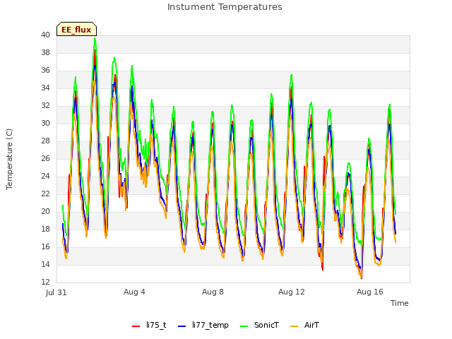 Explore the graph:Instument Temperatures in a new window