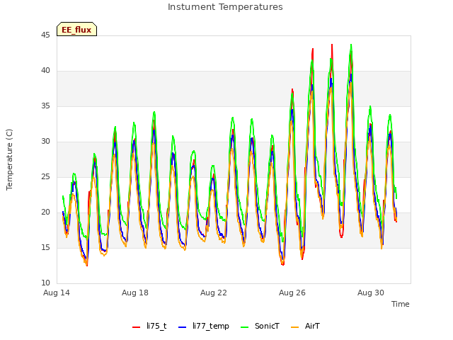 Explore the graph:Instument Temperatures in a new window