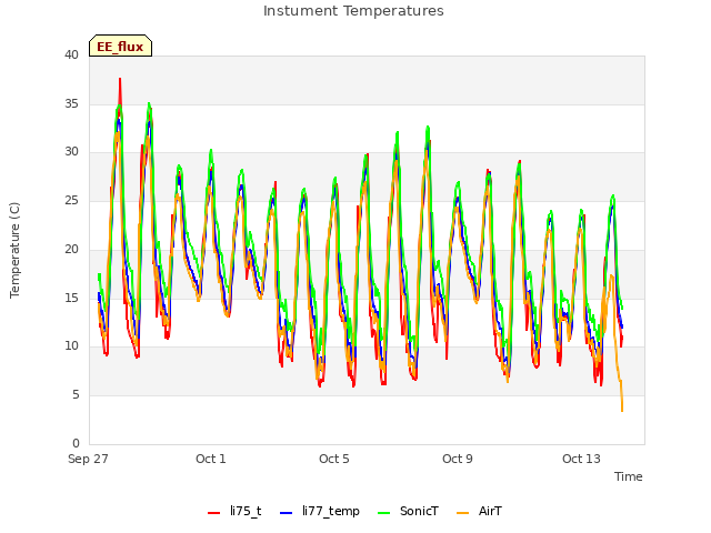 Explore the graph:Instument Temperatures in a new window