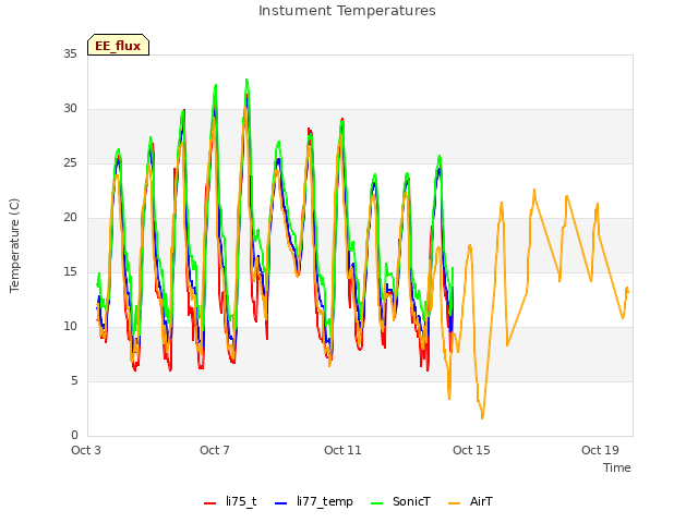 Explore the graph:Instument Temperatures in a new window